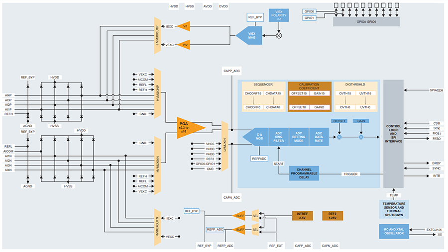Blockdiagramm - NXP Semiconductors N-AFE ±25-V-8-Kanal-Analog-Frontend-ICs